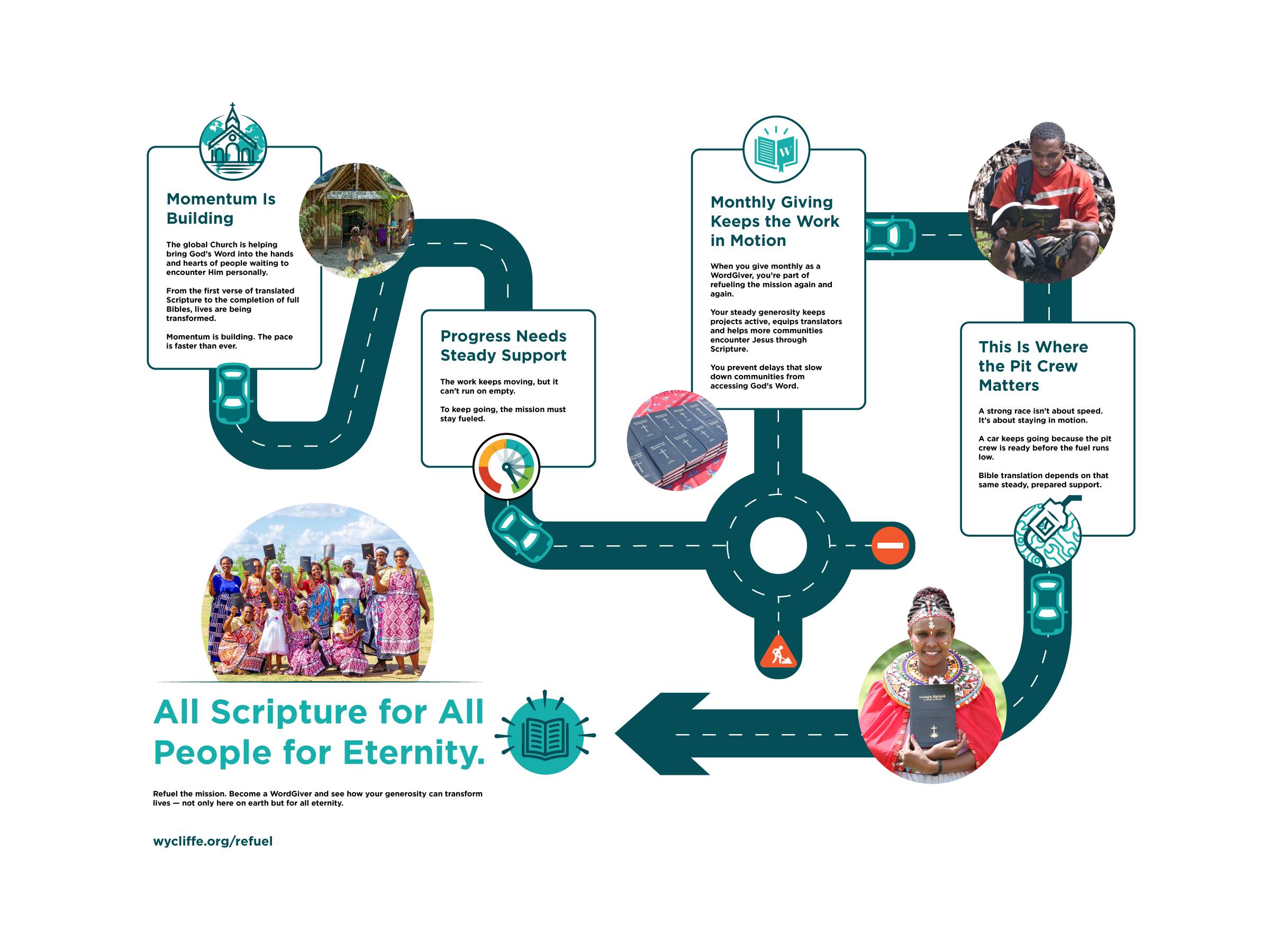 Refuel the mission infographic. Momentum is building, but to see progress we need steady monthly support. Monthly giving keeps the work in motion.